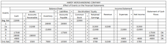 Income Statement Events Assets Accounts Receivable Statement of Cash Flows Expenses = Net Income Cash + HARDY MERCHANDISING C