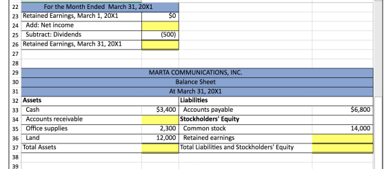 SO 22 For the Month Ended March 31, 20X1 23 Retained Earnings, March 1, 20X1 24 Add: Net income 25 Subtract: Dividends 26 Ret