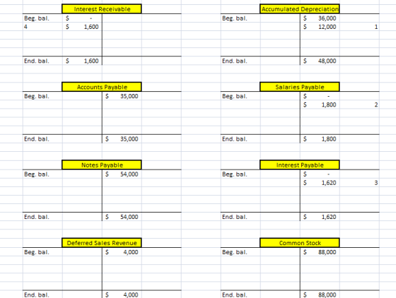 Interest Receivable Beg. bal. 4 Beg. bal. $ $ Accumulated Depreciation $ 36,000 $ 12,000 1,600 1 End. bal. $ 1,600 End. bal.