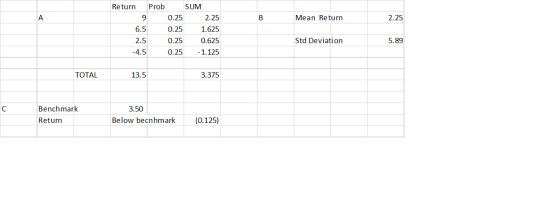 Prob Return SUM 2.25 2.25 A 9 0.25 В Mean Return 6.5 0.25 1.625 Std Deviation 2.5 0.25 0.625 5.89 -4.5 0.25 -1.125 ТОTAL 13.5