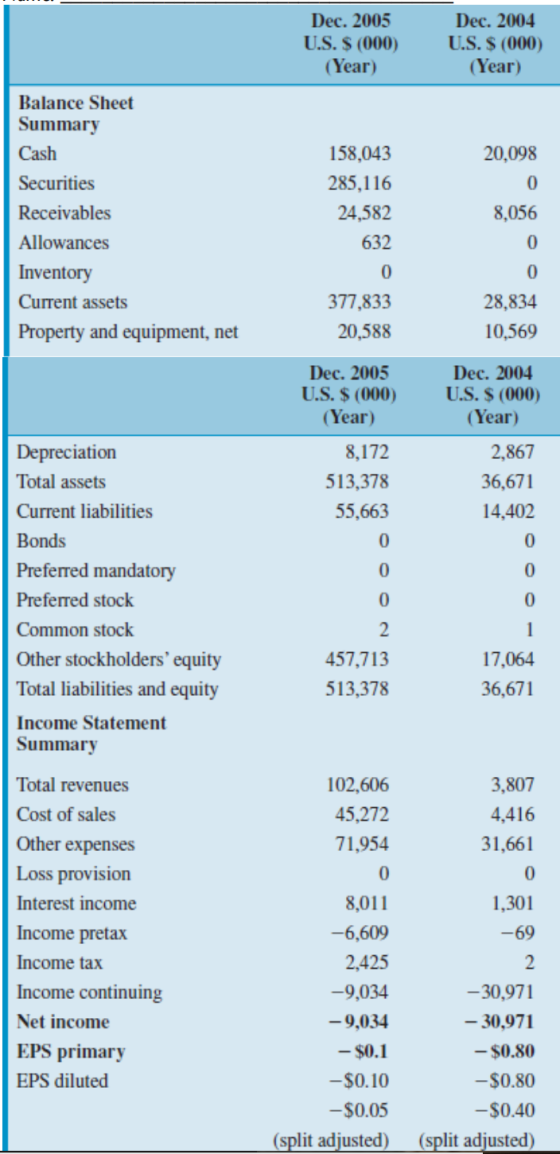 Dec. 2005 U.S. $ (000) Dec. 2004 U.S. $ (000) (Year) (Year) Balance Sheet Summary Cash 158,043 20,098 285,116 Securities 24,5