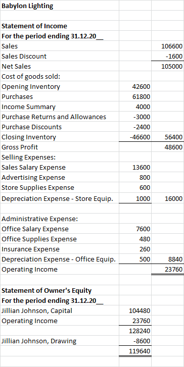 Babylon Lighting Statement of Income For the period ending 31.12.20 Sales 106600 Sales Discount -1600 Net Sales 105000 Cost o