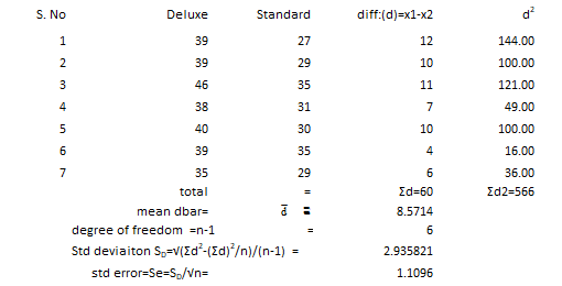 S. No Deluxe Standard diff:(d)=x1-x2 1 39 27 12 144.00 2 39 29 10 100.00 3 46 35 11 121.00 4 38 31 7 49.00 5 40 30 10 100.00