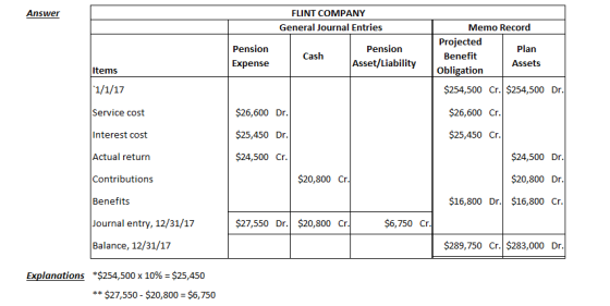 Answer FLINT COMPANY General Journal Entries Pension Expense Cash Pension Asset/Liability Memo Record Projected Plan Benefit
