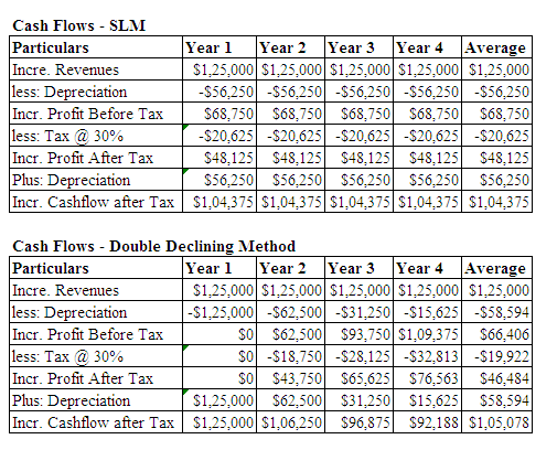 Cash Flows - SLM Particulars Incre. Revenues less: Depreciation Incr. Profit Before Tax less: Tax @ 30% Incr. Profit After Ta