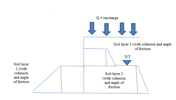 Q = surcharge Soil layer 1 (with cohesion and angle of friction WT Soil layer 2 (with cohesiorn and angle of friction Soil layer 2 (with cohesion and angle of friction