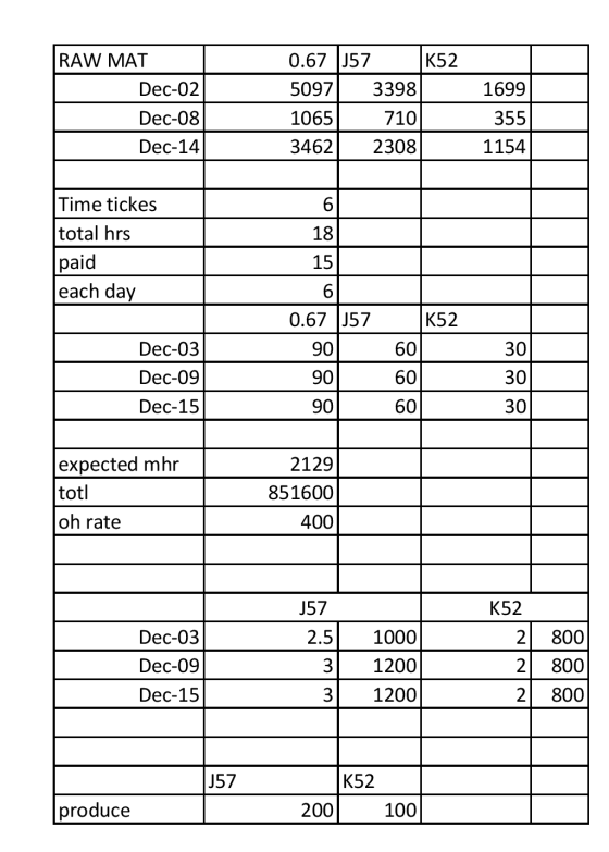 |RAW MAT Dec-02} Dec-08 Dec-14 0.67 |J57 |K52 5097| 3398 1699 106571ol 355 3462| 2308 1 154 Time tickes total hrs paid each d