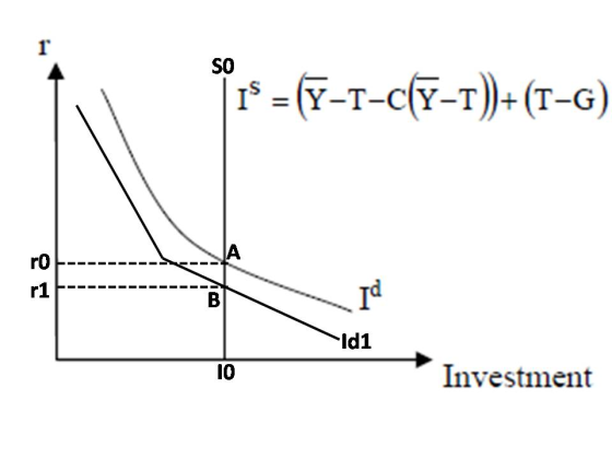 1 SO Is = (Y-T-C(Y-T))-(T-G r0 r1 ld1 10 Investment