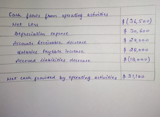 Cash flows from operating activities Net Loss Depreciation expense Accounts receivable decrease salaries Payable increase Acc