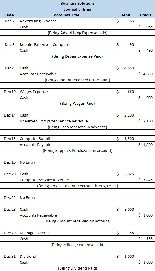 Date Credit Business Solutions Journal Entries Accounts Title Advertising Expense Cash (Being Advertising Expense paid) Debit