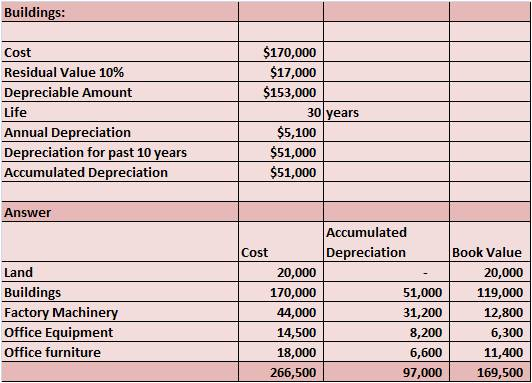 Buildings $170,000 $17,000 $153,000 Cost Residual Value 10% Depreciable Amount Life Annual Depreciation Depreciation for past 10 years Accumulated Depreciation 30 years $5,100 $51,000 $51,000 Answer Accumulated Depreciation Book Value 20,000 119,000 12,800 6,300 11,400 169,500 Cost Land Buildings Factory Machine Office Equipment Office furniture 20,000 170,000 44,000 14,500 18,000 266,500 51,000 31,200 8,200 6,600 97,000