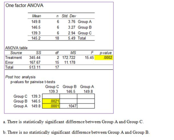 One factor ANOVA Mean 149.8 146.5 139.3 145.2 n Std. Dev 6 3.76 Group A 6 3.27 Group B 6 2.94 Group C 18 5.49 Total ANOVA tab
