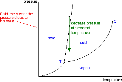pressure Solid melts when the pressure drops to this value. с decrease pressure at a constant temperature solid liquid T vapo