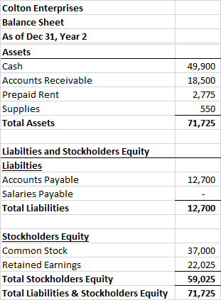 Colton Enterprises Balance Sheet As of Dec 31, Year 2 Assets Cash Accounts Receivable Prepaid Rent Supplies Total Assets 49,9