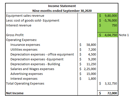 Income Statement Nine months ended September 30,2020 Equipment sales revenue Less: cost of goods sold-Equipment Interest reve