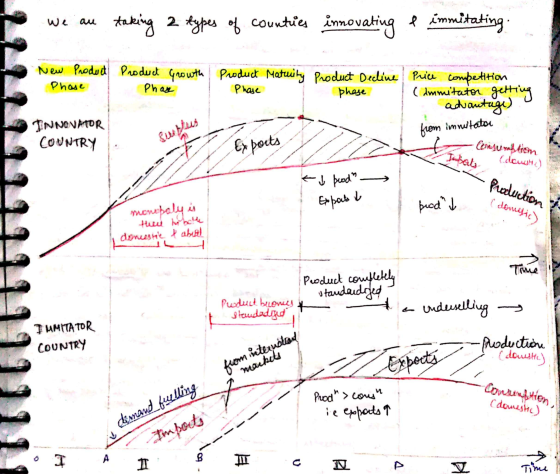 m t we are taking 2 types of countures innovating no 0 e immitating. New Product Phase Product Growth Phas Product Phase Matu