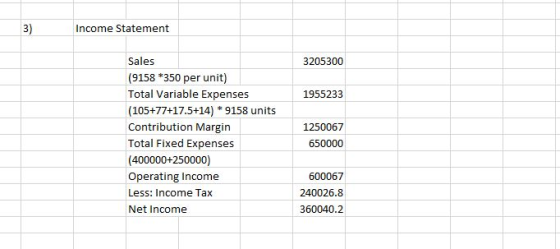 Income Statement 3205300 1955233 Sales (9158 *350 per unit) Total Variable Expenses (105+77+17.5+14) * 9158 units Contributio