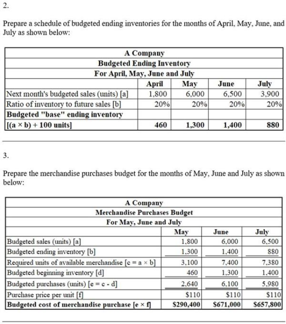Prepare a schedule of budgeted ending inventories for the months of April, May, June, and July as shown below: A Company Budg