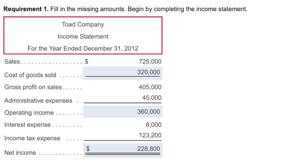 Requirement 1. Fil in the missing amounts. Begin by completing the income statement. Toad Company ncome Statement For the Year Ended December 31, 2012 Sales Cost of goods sold . Gross profit on sales.. . Administrative expenses .. Operating income 725,000 320,000 405,000 45,000 360,000 8,000 123,200 228,800 Net income