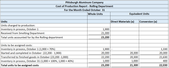 Pittsburgh Aluminum Company Cost of Production Report - Rolling Department For the Month Ended October 31 Whole Units Equival