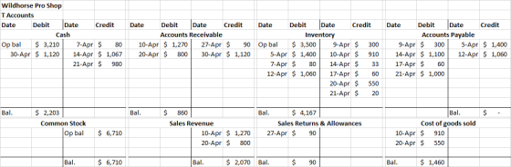 Wildhorse Pro Shop T Accounts Date Debit Date Credit Cash Op bal $ 3,210 7-Apr $ 80 30-Apr $ 1,120 14-Apr $ 1,067 21-Apr $ 98