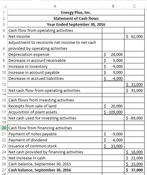3 $ 62,000 Energy Plus, Inc. Statement of Cash flows Year Ended September 30, 2016 4 Cash flow from operating activities 5 Ne