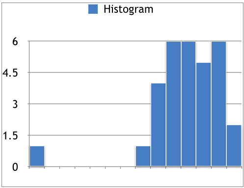 Histogram 4.5 1.5