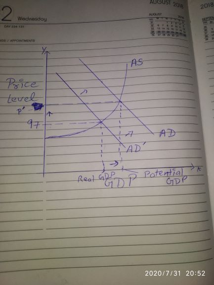 AUGUST 2012 2018 2 NUK Wednesday BE IN DAVstist APPOINTMENTS III AS Price > level 97 AD Real GDP Potential GDP 2020/7/31 20: