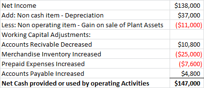$138,000 $37,000 ($11,000) Net Income Add: Non cash item - Depreciation Less: Non operating item - Gain on sale of Plant Asse