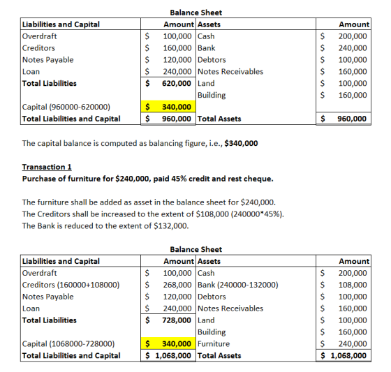 Amount Liabilities and Capital Overdraft Creditors Notes Payable Loan Total Liabilities $ $ $ $ $ Balance Sheet Amount Assets