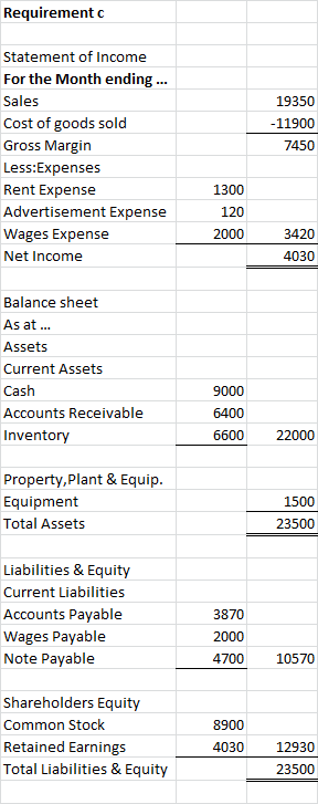 Requirement 19350 -11900 7450 Statement of Income For the Month ending ... Sales Cost of goods sold Gross Margin Less:Expense