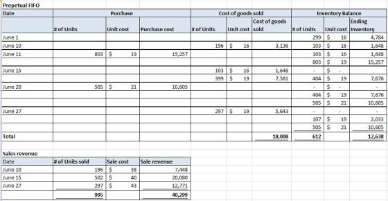 Prepetual FIFO Date Purchase Cost of goods sold Cost of goods # of Units Unit cost sold # of Units Unit cost Purchase cost Ju