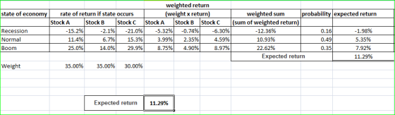 state of economy rate of return if state occurs Stock A stock B Stock C Recession -15.2% -2.1% -21.0% Normal 11.4% 6.7% 15.3%