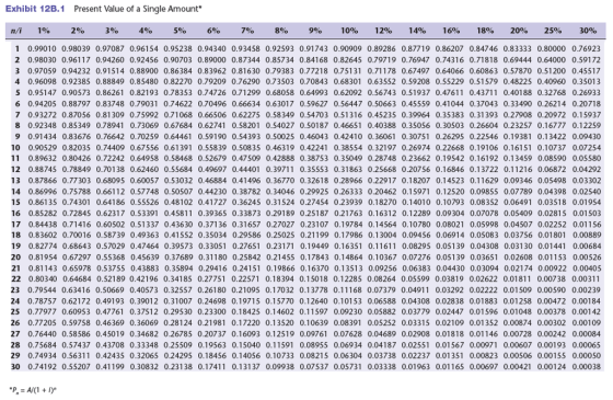 Exhibit 12B.1 Present Value of a Single Amount* 9 25° 0.96154 0.95238 0.94340 0.93458 0.92593 0.91743 0.90909 0.8 344 62 0.81630 0.79383 0.77218 0.75131 0.71178 0.67497 0.64066 0.60863 0.57870 0.51200 0.45517 63552 0.59208 0.55229 0.51579 0.48225 0.40960 0.35013 0.85480 0.82270 0.79209 0.76290 0.73503 0.70843 0.68301 0.94205 0.88797 0.83748 0.79031 0.74622 0.7 0.66634 0.63017 0.59627 0.56447 0.50663 0.45559 0.41044 0.37043 0.33490 0.26214 0.2071 0.66506 0.62275 0.58349 0.54703 0.51316 0.45235 0.39964 0.35383 0.31393 0.27908 0.20972 0.15937 30503 0.26604 0.23257 0.16777 0.12259 8 0.92348 0.85349 0.78941 0.73069 0.67684 0.62741 0.58201 0.54027 0.50187 0.46651 0.40388 0.3505 7025 67556 0.61391 0.55839 0.50835 0.46319 0.42241 0.38554 0.32197 0.26974 0.226 0.19106 0.16151 0.10737 0.07254 11 0.89632 0.80426 0.72242 0.64958 0.58468 0.52679 0.47509 0.42888 0.38753 0.35049 0.28748 0.23662 0.19542 0.16192 0.13459 0.08590 0.0558 16846 0.13722 0.11216 0.06872 0.04292 0.66112 0.57748 0.50507 0.44230 0.38782 0.34046 0.29925 0.26333 0.20462 0.15971 0.12520 0.09 4301 0.64186 0.55526 0.48102 0.41727 0.36245 1524 0.27454 0.23939 0.18270 0.14010 0.10793 0.08352 0.06491 0.03518 8 2 4438 0.71416 0.60502 0.51337 0.43630 0.37136 0.31657 0.27027 0.23107 0.19784 0.14564 0.10780 0.08021 0.059 83602 0.70016 0.58739 0.49363 0.41552 0.35034 0.29586 0.25025 0.21199 0.17986 0.13004 456 0.06914 0.05083 0.03756 0.01801 0.00889 954 0.67297 0.55368 0.45639 0.376 0.31180 0.25842 0.21455 0.17843 0.14864 0.10367 0.07276 0.05139 0.03651 0.02608 0.01153 0.0052 894 0.29416 0.24151 0.19866 0.16370 0.13513 0.09256 0.06383 0.04430 0.03094 0.02174 0.00922 0.00405 22 0.80340 0.64684 0.52189 0.42196 0.34185 0.27751 0.22571 0.18394 0.15018 0.12285 0.08264 0.05599 φ0819 0.02522 00131, 000738 0.003m 5 24 0.78757 0.62172 0.49193 0.39012 0.31007 0.24 25 0.77977 0.60953 0.47761 0.37512 0.29530 0.23300 0.18425 0.14602 0.11597 0.09230 0.05882 0.03779 0.02447 0.01596 0.01048 0.00378 0.00142 19715 0.15770 0.12640 0.10153 0.06588 0.04308 0.02838 0.01883 0.01258 0.00472 0.00184 24 0.21981 0.17220 0.13520 0.10639 0.08391 0.05252 0.03315 0.0210 27 0.76440 0.58586 0.45019 0.34682 0.26785 0.20737 0.16093 0.12519 0.09761 0.07628 0.04689 0.02908 0.01818 0.01146 0.00728 0.00242 0.000 28 0.75684 0.57437 0.43708 0.33348 0.25509 0.19563 0.15040 0.11591 0.08 4 0.06934 0.04187 0.02551 0.01567 0.00971 0.00607 0.00193 0.00065 11 0.42435 0.32065 0.24295 0.18456 0.14056 0.10733 0.08215 0.06304 0.03738 0.02237 0.01351 0.00823 0.00506 0.00155 0.00050 3 0.