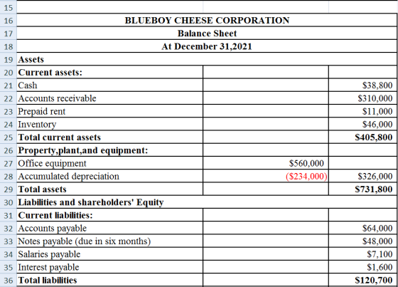 $38,800 $310,000 $11,000 $46,000 S405,800 BLUEBOY CHEESE CORPORATION 17 Balance Sheet 18 At December 31,2021 19 Assets 20 Cur