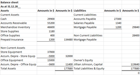 Balance sheet As at 31.12.20 Amounts in $ Amounts in $ Liabilities Amounts in $ Amounts in $ Assets Current Liabilities Curre