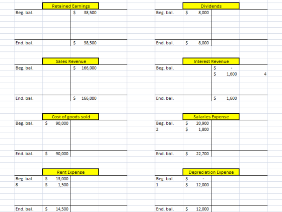 Retained Earnings $ 38,500 Dividends 8,000 Beg. bal. Beg. bal. $ End, bal. $ 38,500 End, bal. $ 8,000 Sales Revenue $ 166,000