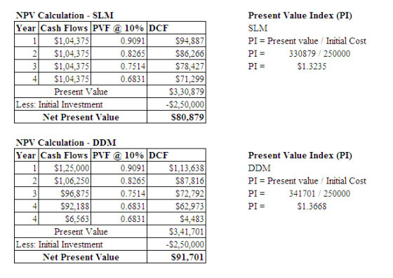 NPV Calculation - SLM Year Cash Flows PVF @ 10% DCF $1,04,375 0.9091 $94.8871 $1.04.375 0.8265 $86,266 $1,04,375 0.7514 $78,4