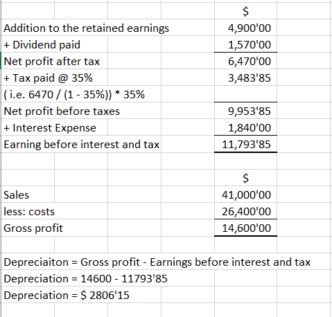 Addition to the retained earnings + Dividend paid Net profit after ta:x 4,90000 1,57000 6,47000 3,48385 Tax paid @ 35% (