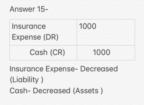 Answer 15- 1000 Insurance Expense (DR) Cash (CR) 1000 Insurance Expense- Decreased (Liability ) Cash-Decreased (Assets )