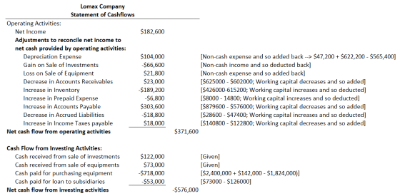 $182,600 Lomax Company Statement of Cashflows Operating Activities: Net Income Adjustments to reconcile net income to net cas
