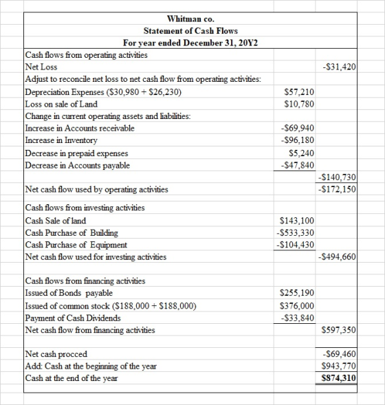 -$31,420 Whitman co. Statement of Cash Flows For year ended December 31, 20Y2 Cash flows from operating activities Net Loss |