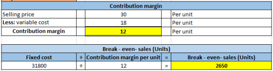 Contribution margin 30 Per unit Selling price Less: variable cost Contribution margin 18 Per unit 12 Per unit Fixed cost 3180
