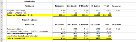 72 Sales budget 73 74 Particulars 1st quarter 2nd Quarter 3rd Quarter 4th Quarter Total 1st quarter 75 76 6,100 77 Budgeted U