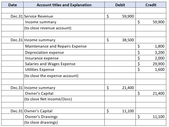 Date Account titles and Explanation Debit Credit $ $ 59,900 Dec.31 Service Revenue Income summary (to close revenue account)