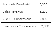 Accounts Receivable Sales Revenue COGS - Concessions Inventory - Concessions 5,200 5.200 2,800 2,800