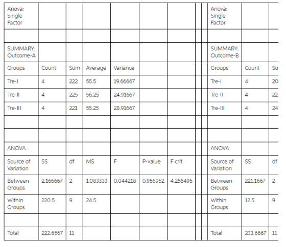 SUMMARY Outcome-A SUMMARY Outcome-B Groups Count Su Groups Count Su m Average Variance 19.66667 225 56.25 24.91667 28.91667 4