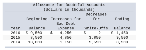 Allowance for Doubtful Accounts (dollars in thousands) Decreases Beginning Increases for Bad Debt for Ending Balance Write-Of
