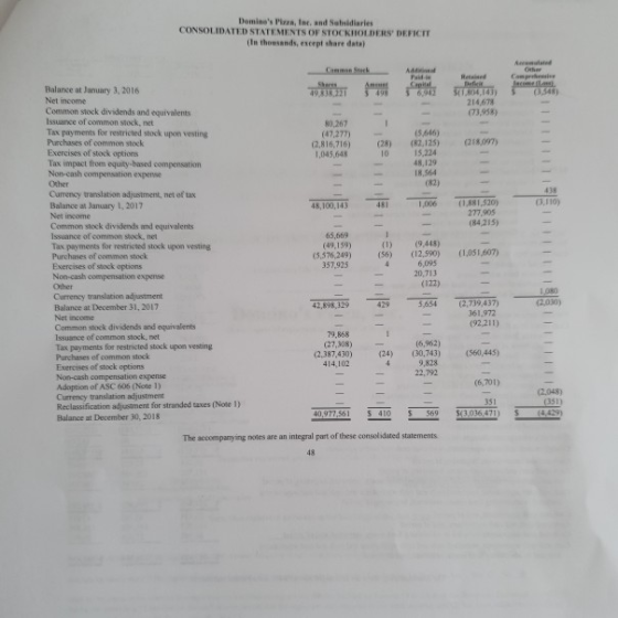 Dominos Pizza, Inc. and Solsidiaries CONSOLIDATED STATEMENTS OF STOCKHOLDERS DEFICIT (In thousands, except share data) Che H