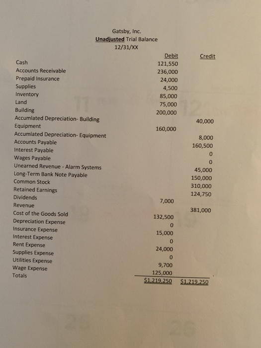 Credit 40,000 8,000 160,500 Gatsby, Inc. Unadjusted Trial Balance 12/31/XX Debit Cash 121,550 Accounts Receivable 236,000 Pre